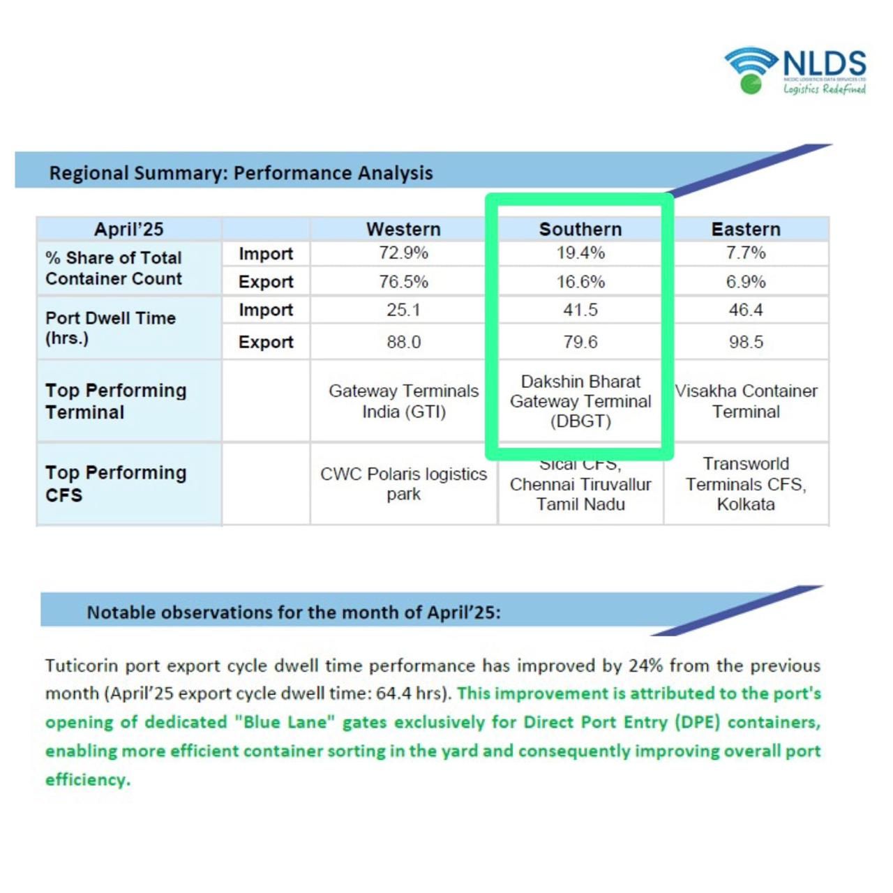 DBGT Ranked as Top-Performing Terminal in Southern Region